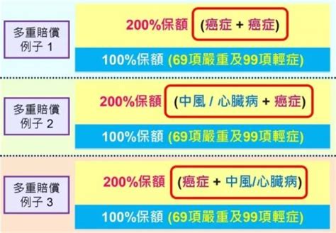 守護168|周大福储蓄型重疾险